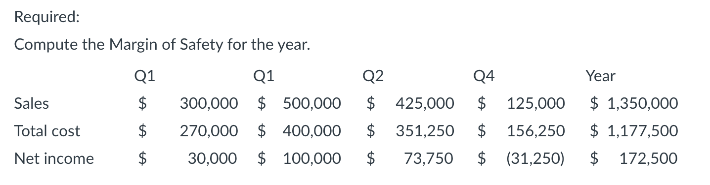 Solved Required: Compute the Margin of Safety for the year. | Chegg.com