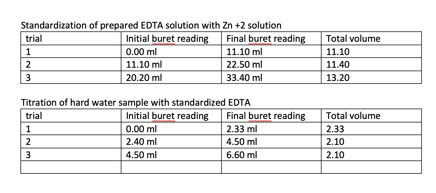 Standardization of prepared EDTA solution with Zn+2