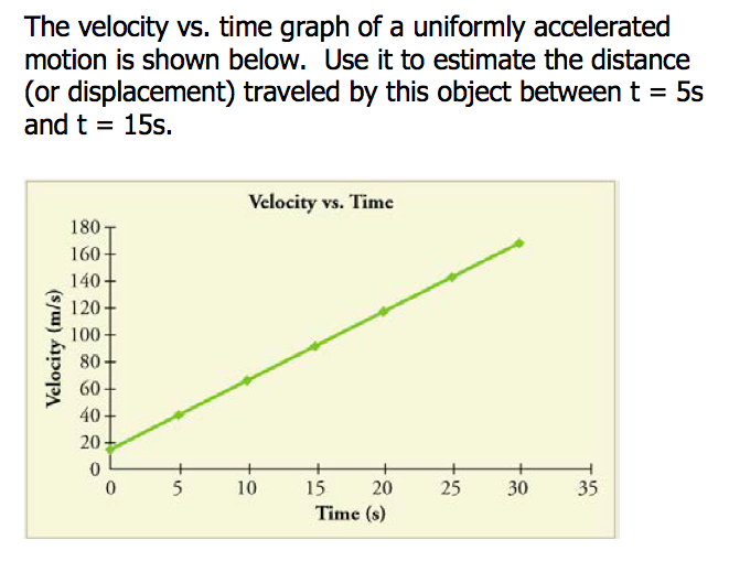 Solved The velocity vs. time graph of a uniformly | Chegg.com