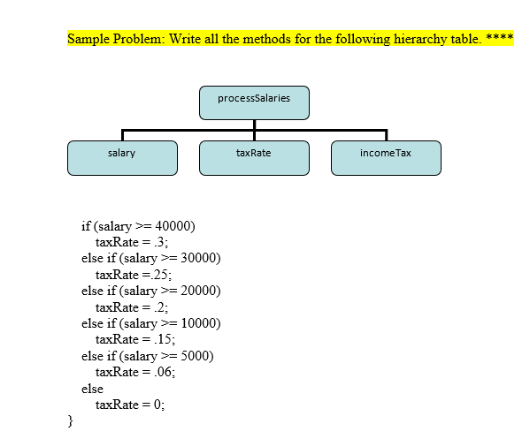 Solved Sample Problem: Write all the methods for the | Chegg.com
