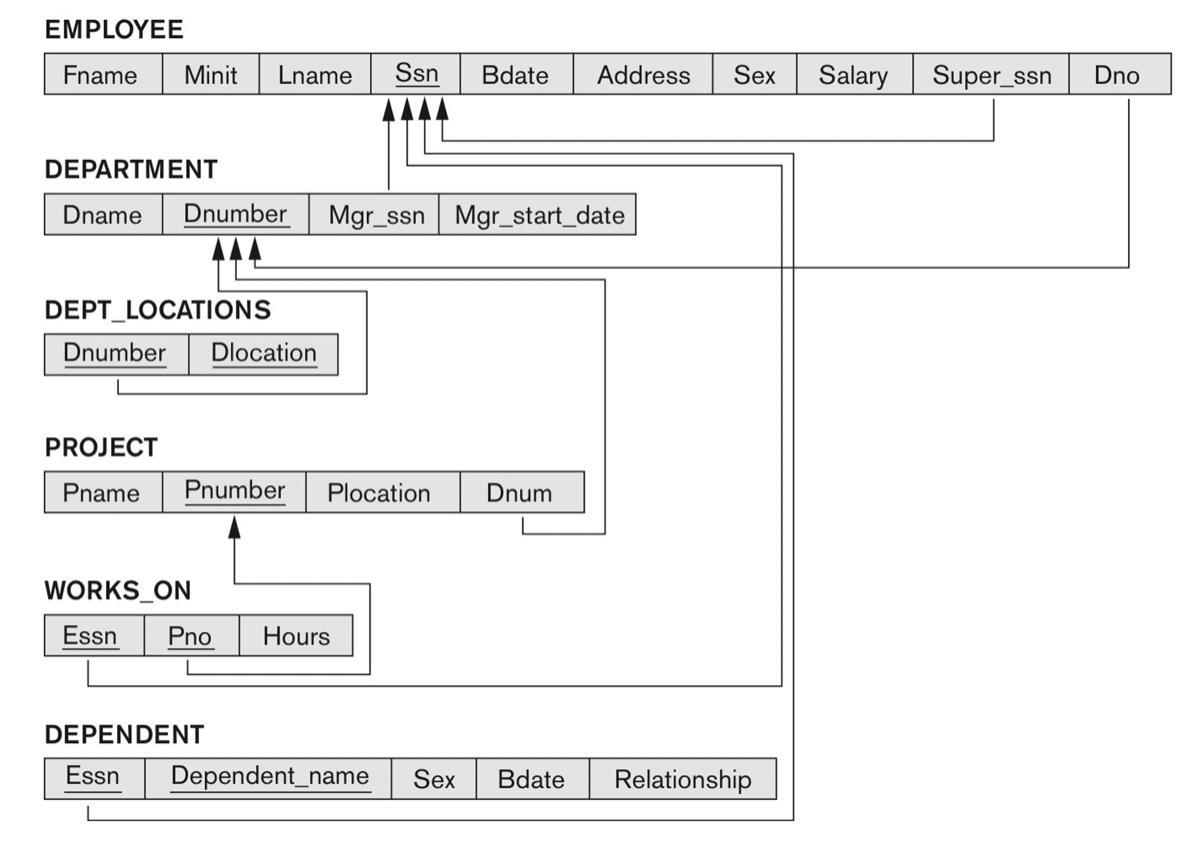 Solved Given The COMPANY Database Schema Below, Calculate | Chegg.com