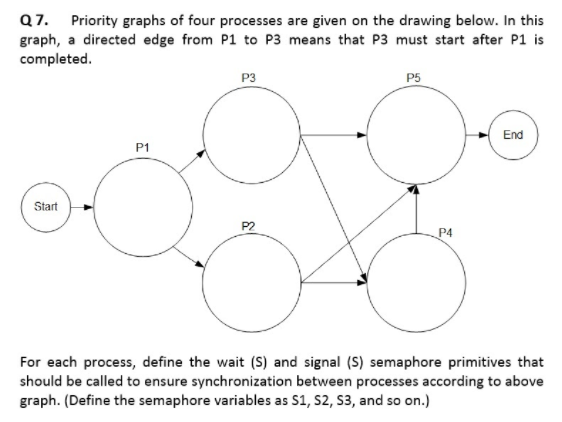 Solved Q7. Priority graphs of four processes are given on | Chegg.com