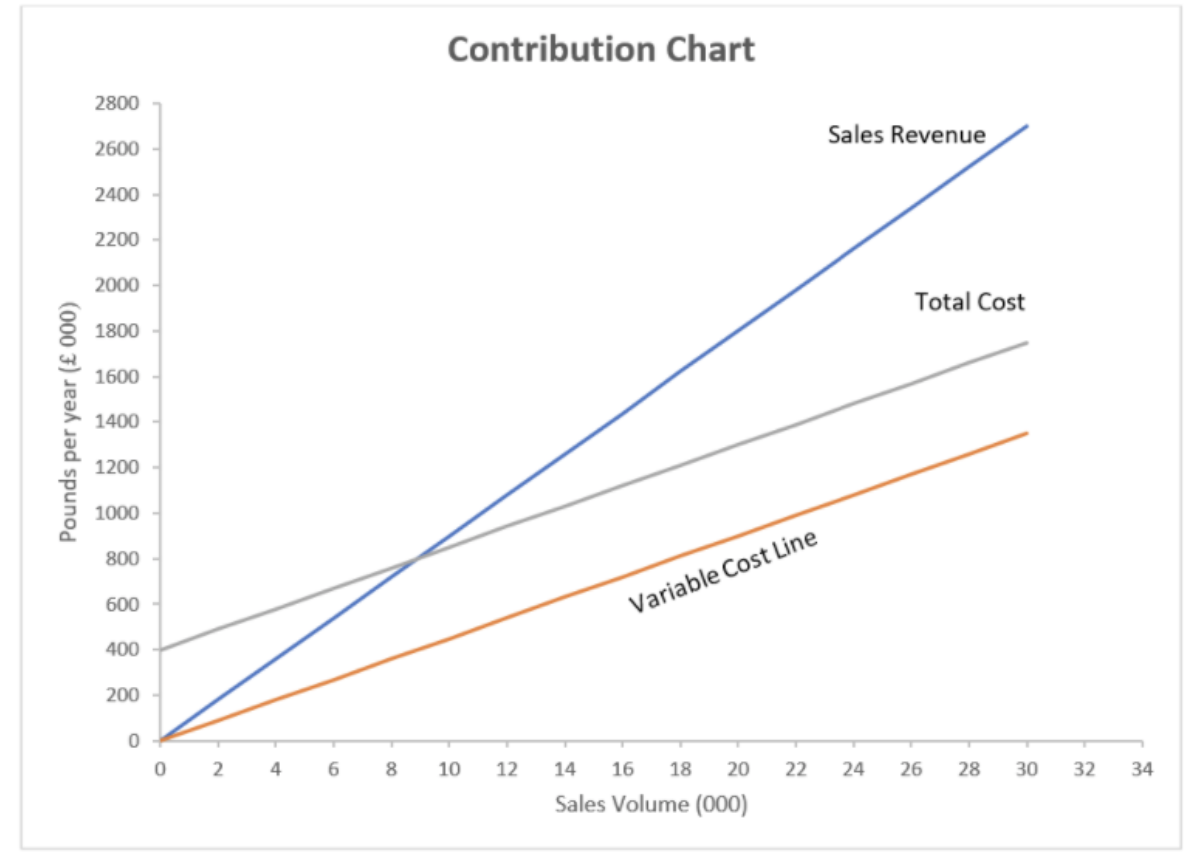 Solved Using the chart, find 1Estimate the variable cost
