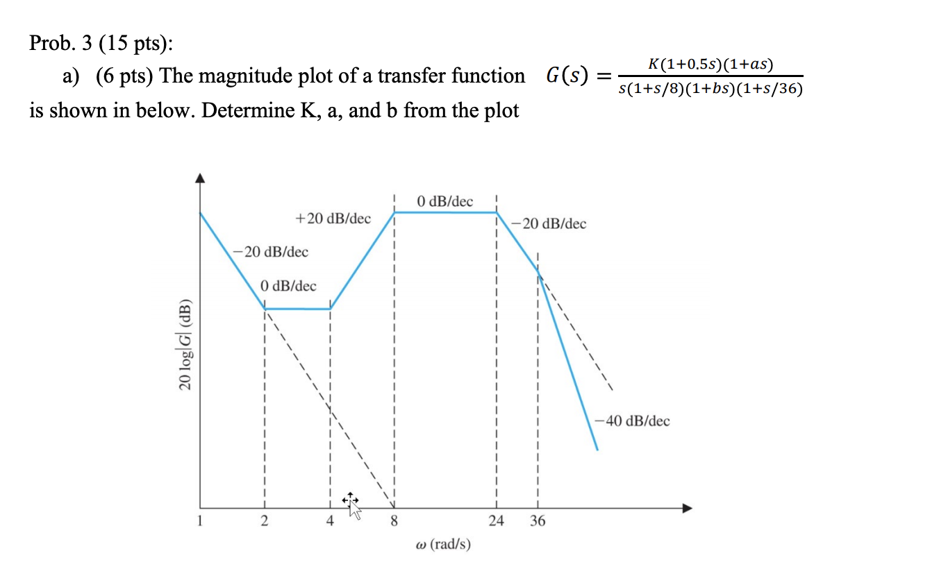 Solved Prob. 3 (15 pts): a) (6 pts) The magnitude plot of a | Chegg.com