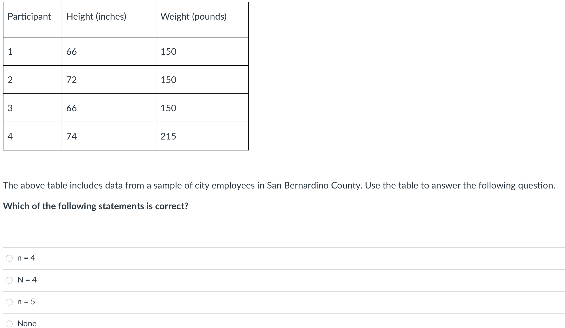 Solved The above table includes data from a sample of city | Chegg.com