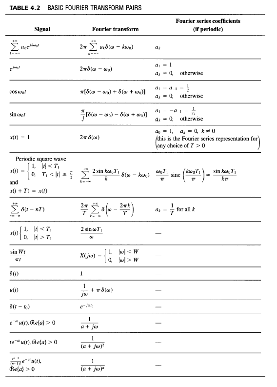 Solved TABLE 4.2 BASIC FOURIER TRANSFORM PAIRS Fourier | Chegg.com