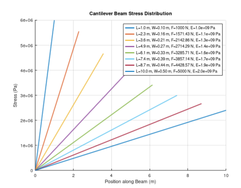 Solved Cantilever Beam Stress Distribution | Chegg.com