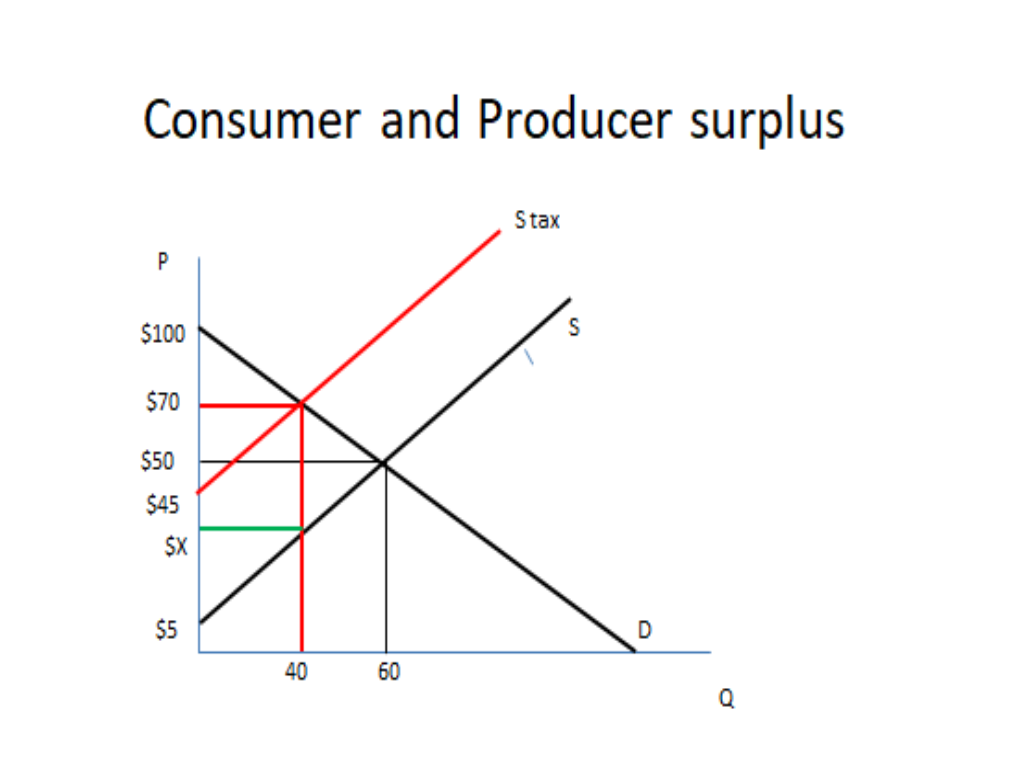 Solved Consumer and Producer surplus Stax P $100 S $70 $50 | Chegg.com