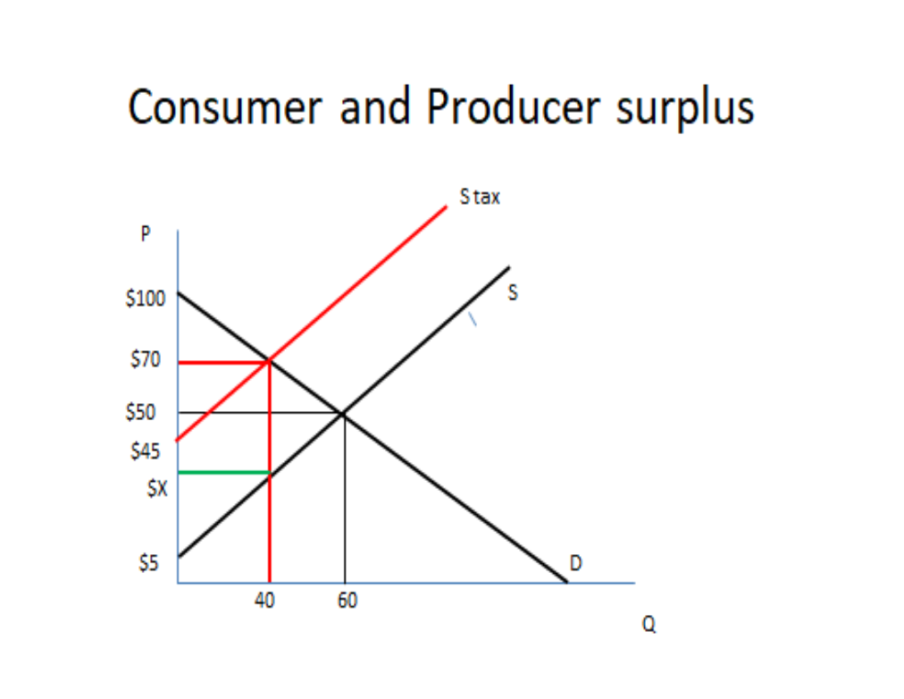 Answered: Consumer And Producer Surplus Stax P… | Bartleby