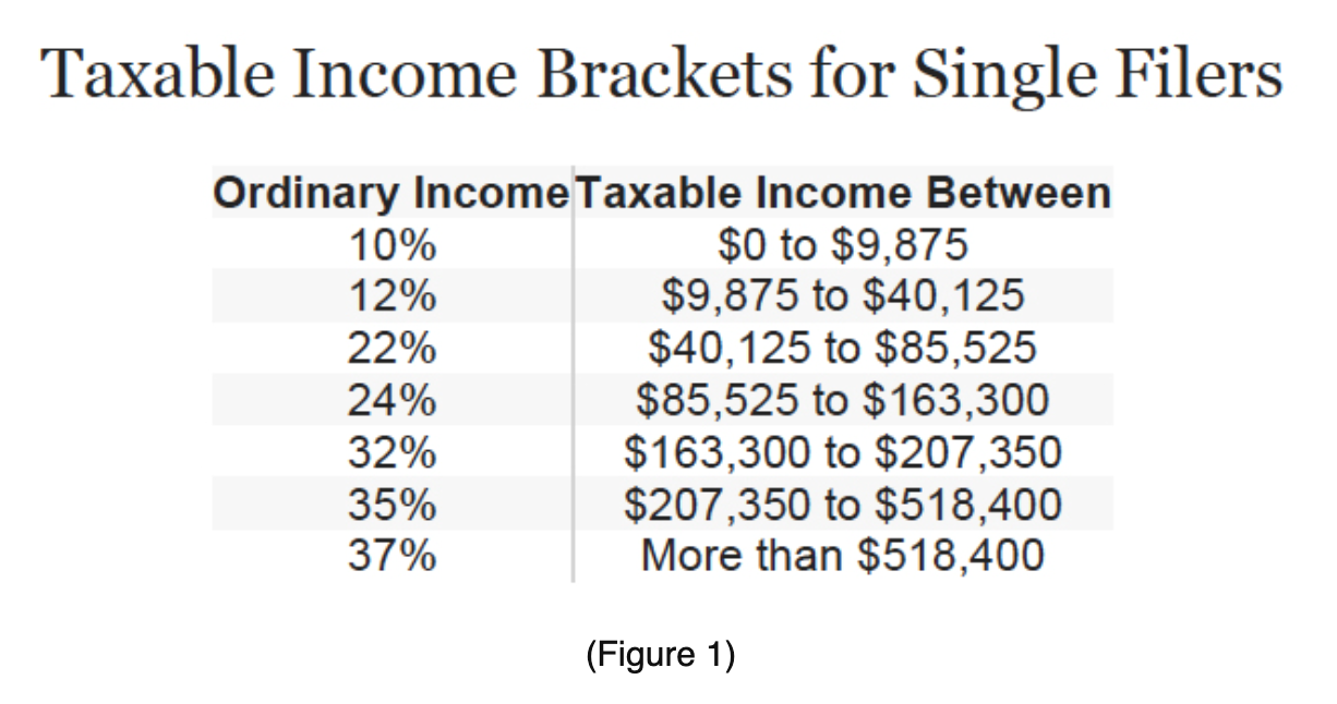 Solved Consider the following tax brackets for 2021 (Figure
