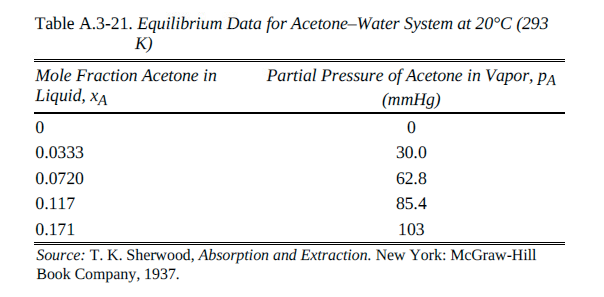 2.82. Prediction Of Film Coefficients For Acetone...