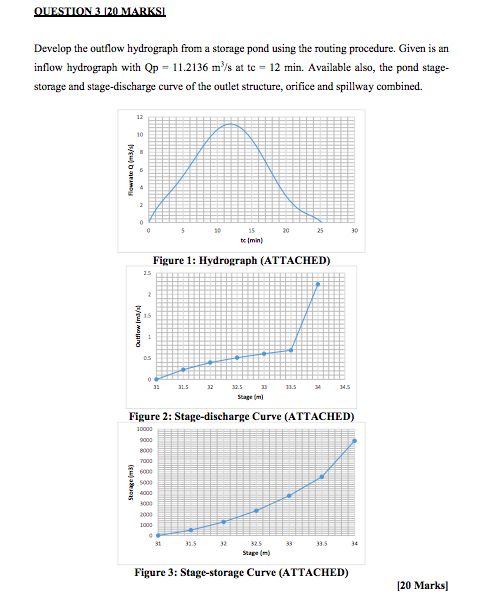 Solved QUESTION 3.120 MARKSI Develop the outflow hydrograph | Chegg.com