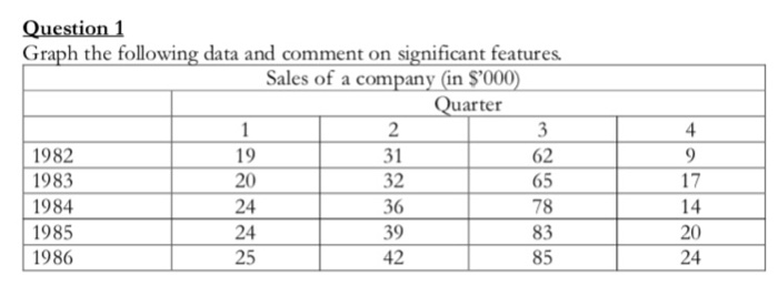 Solved Graph the following data and comment on significant | Chegg.com