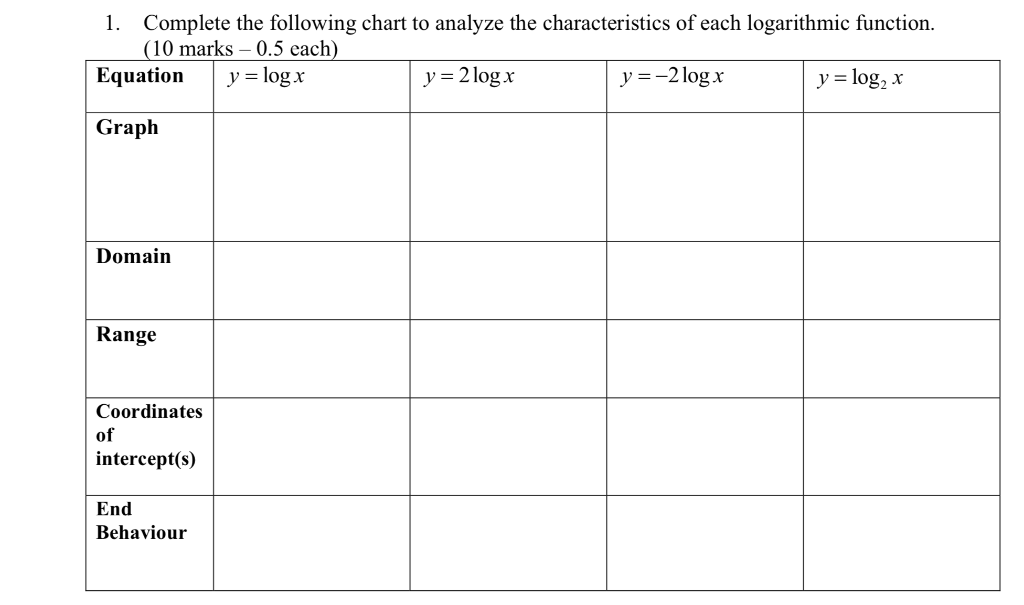 Solved 1. Complete the following chart to analyze the | Chegg.com