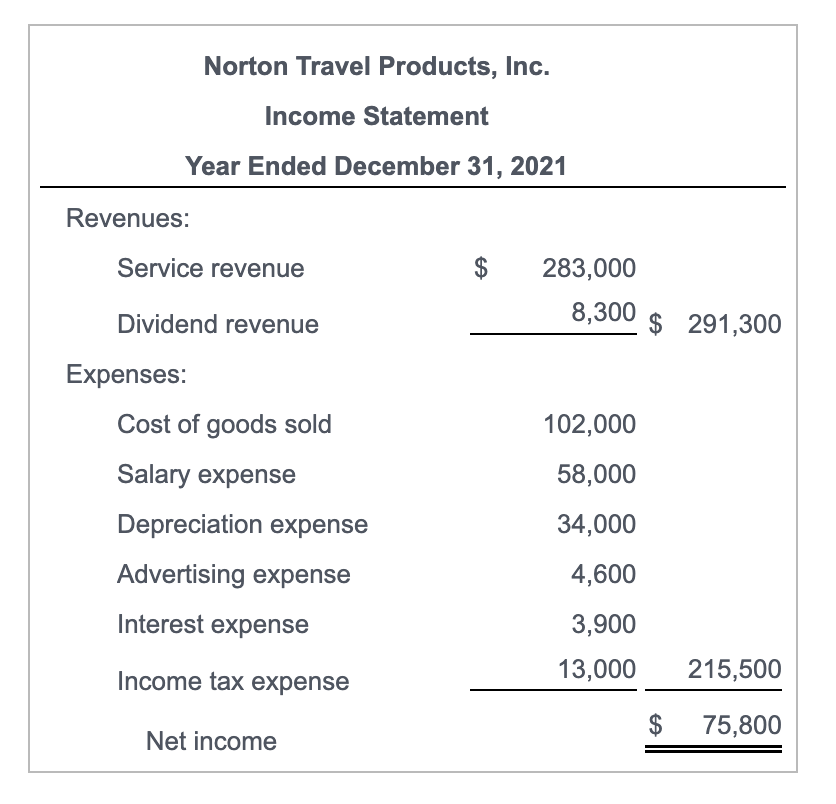 The Income Statement And Additional Data Of Norton 