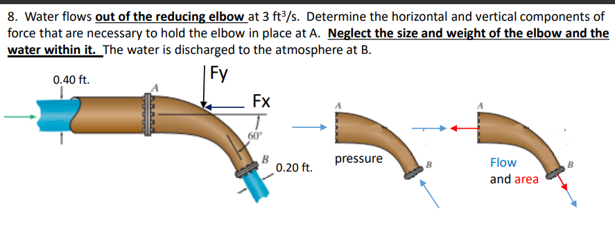 Solved 8. Water flows out of the reducing elbow at 3 ft3/s