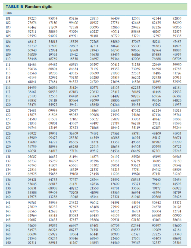 The Table Of Random Digits B