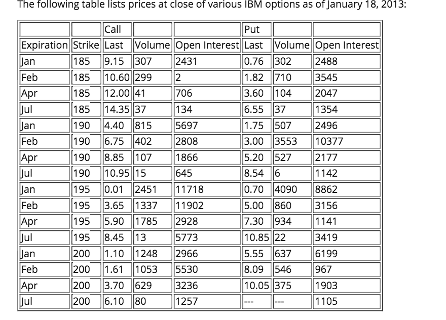 Solved The Underlying Stock Price Of Ibm Stock As Of Janu Chegg Com