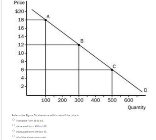 Solved Refer to the Figure. Total revenue will increase if | Chegg.com