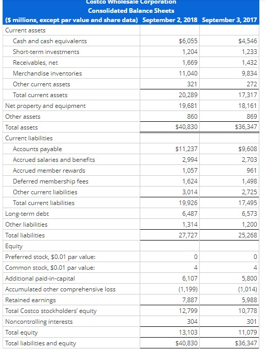 Solved In 2018, Costco’s return on equity (ROE) is 26.59% | Chegg.com