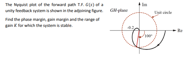 Solved Im Unit circle The Nyquist plot of the forward path | Chegg.com