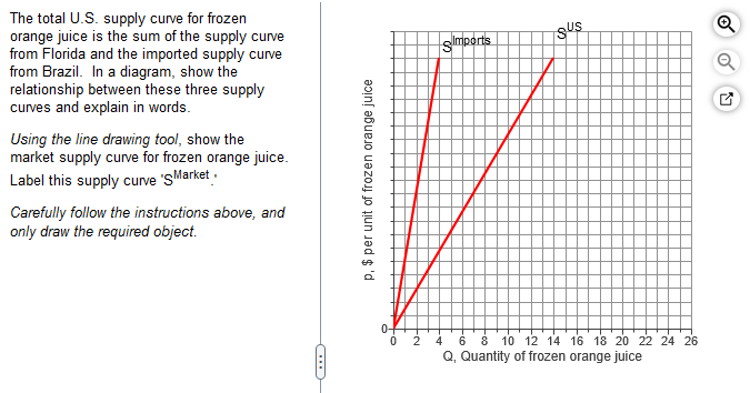 The total U.S. supply curve for frozen orange juice is the sum of the supply curve from Florida and the imported supply curve