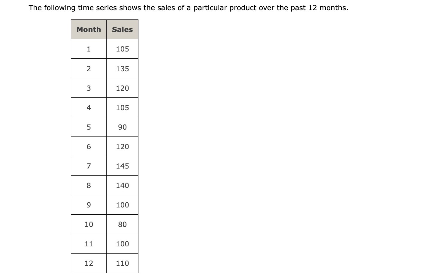 Solved The following time series shows the sales of a | Chegg.com