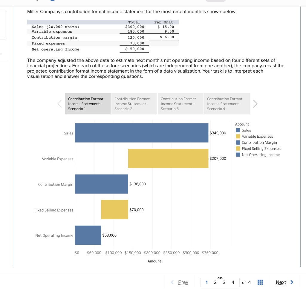 Miller Companys contribution format income statement for the most recent month is shown below:
The company adjusted the abov