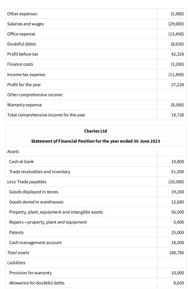 Solved You are the financial accountant at Charles Ltd. One | Chegg.com