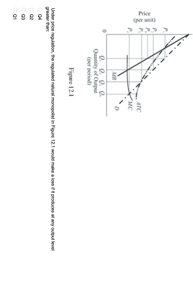 Solved Figure 12.1 Under price regulation, the regulated | Chegg.com