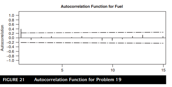 Solved Analyze the autocorrelation coefficients for the | Chegg.com