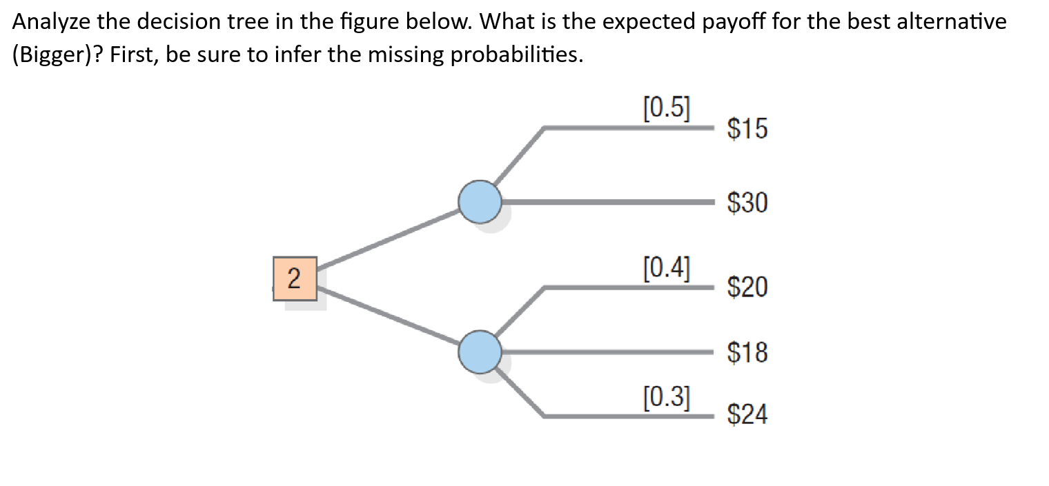 Solved Analyze the decision tree in the figure below. What | Chegg.com