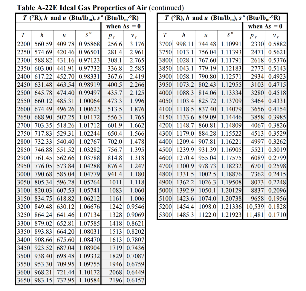 Solved Known Answer: W12=-51.0 Btu, constant Cv: Q12= | Chegg.com