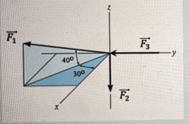 Solved Three forces called stack F with 1 subscript with | Chegg.com