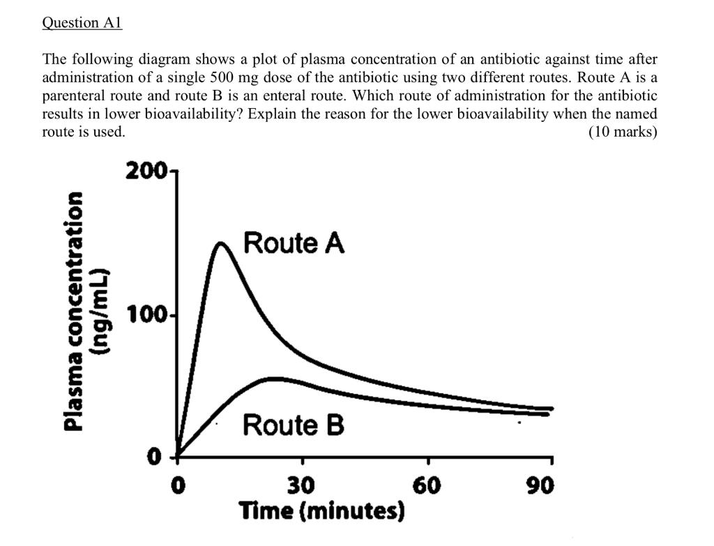 The following diagram shows a plot of plasma | Chegg.com