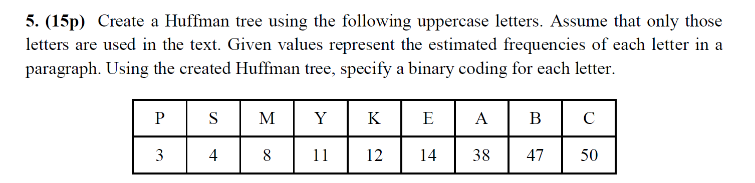 Solved 5. (15p) Create A Huffman Tree Using The Following | Chegg.com