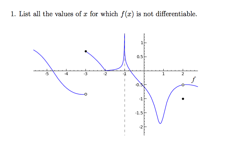 Solved 1. List all the values of x for which f(x) is not | Chegg.com