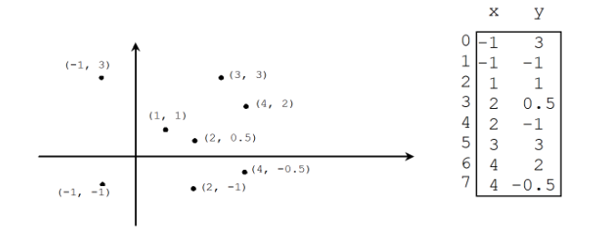 Solved Java Objective: write a program that finds two points | Chegg.com