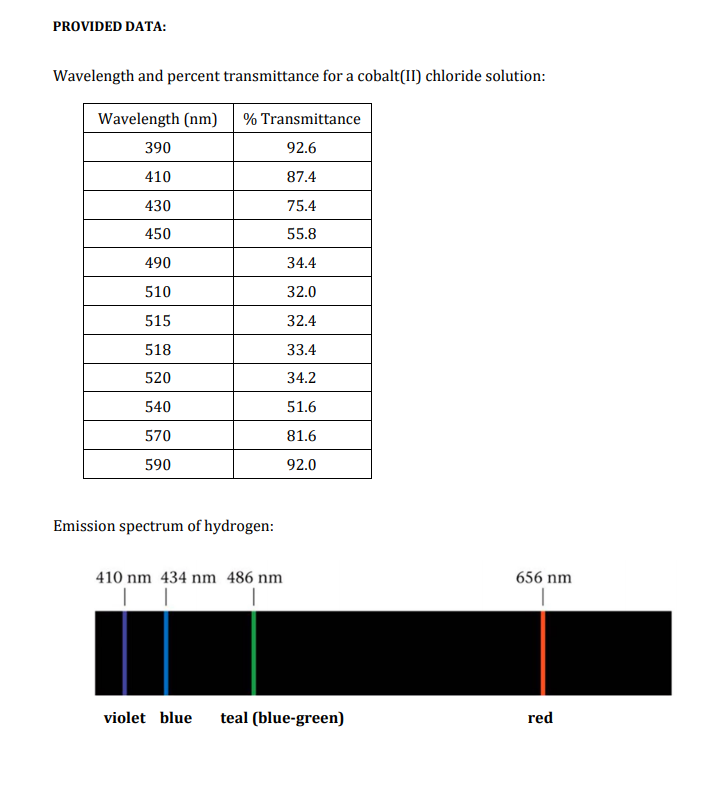 Solved Estimate the wavelength of the cobalt(II) chloride