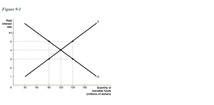 Solved The loanable funds market is in equilibrium, as shown | Chegg.com