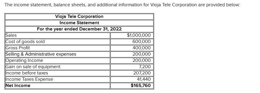 Solved The income statement, balance sheets, and additional | Chegg.com