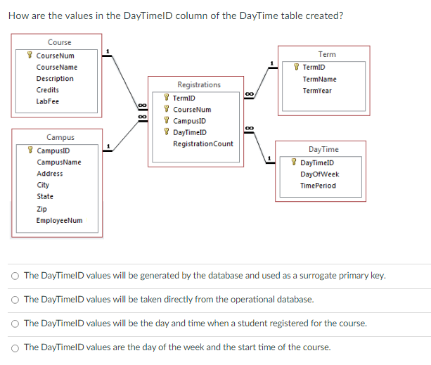 Solved How are the values in the DayTimeld column of the | Chegg.com
