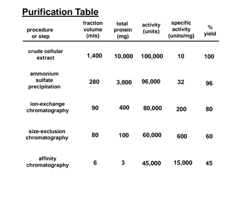 Solved Purification Table activity specific activity