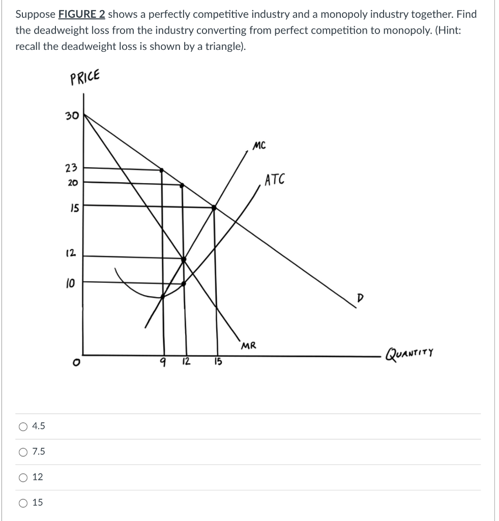 Solved Suppose FIGURE 2 shows a perfectly competitive | Chegg.com