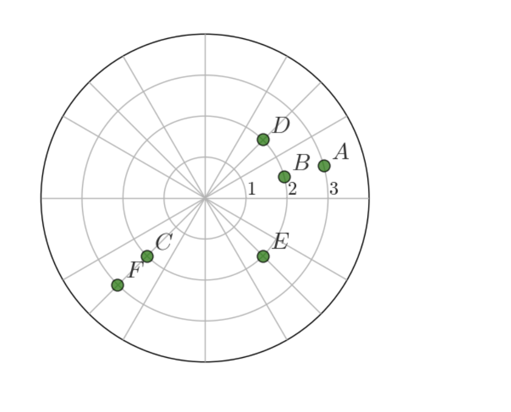 solved-which-of-the-points-below-correctly-plots-the-point-chegg