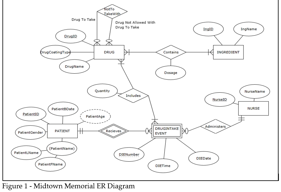 Midtown Memorial Patients Drug Dispense Database will | Chegg.com