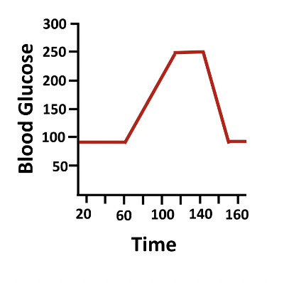 Solved A Patient underwent a glucose tolerance test. If the | Chegg.com