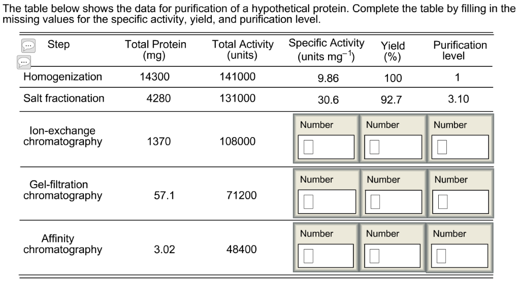 Solved The Table Below Shows The Data For Purification Of A Chegg Com