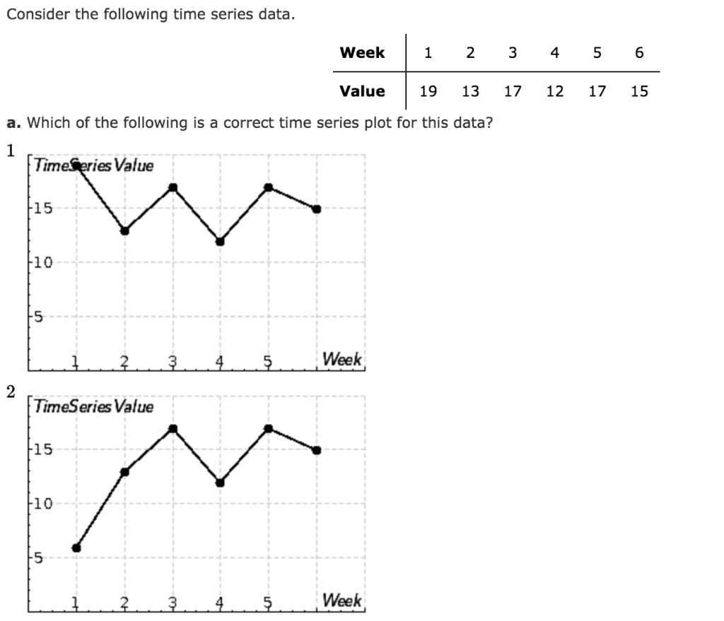 Solved Consider the following time series data. Week 3 4 5 6 | Chegg.com