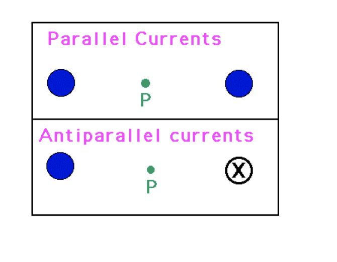 Solved Two long parallel wires are 14 cm apart. What equal